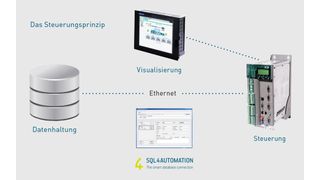 Das Config Tool des SQL4automation Connectors. (Inasoft)
