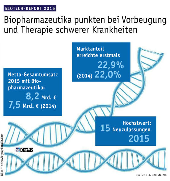 August Ausgabe 2016  Biopharmazeutika punkten bei Vorbeugung von Therapie schwerer Krankheiten  (Bild: Laborpraxis)