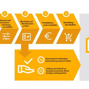 Blechspezifische Konstruktions- und Machbarkeitsprüfungen ermöglichen einen hohen Automatisierungsgrad. Bei Fehlern wird der Auftrag direkt an das Fachpersonal des Blechfertigers weitergeleitet, so dass eine persönliche Beratung des Kunden erfolgen kann.(Bild:  Rock IT)