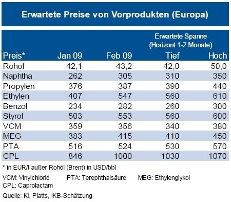 Zu Beginn des 1. Quartals 2009 ließ die schwache Nachfrage die Preise der Kunststoff-Vorprodukte erneut sinken. Angebotsseitig zeigt jedoch die starke Drosselung der Cracker zunehmend ihre Wirkung. So wurden im Februar - ausgehend vom höheren Naphthapreis – bei nahezu allen Vorprodukten steigende Notierungen beobachtet. Für März wurden bei Ethylen, Propylen sowie Styrol erneut höhere Monatskontrakte abgeschlossen. Dies deutet darauf hin, dass auch deren Spotnotierungen im Quartalsverlauf steigen werden. Die Preise der Folgeprodukte Monoethylenglykol (MEG) sowie Terephthalsäure (PTA) könnten daher ebenfalls leicht steigen. Die Benzol-Preissteigerungen der letzten Monate sollten sich kurzfristig in einer Zunahme der Notierungen von Caprolactam niederschlagen. (Grafik: IKB Deutsche Industriebank) (Archiv: Vogel Business Media)