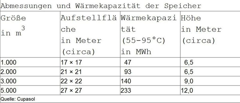 Tabelle mit den Abmessungen und Wärmekapazitäten der Speicher. (Quelle: Cupasol)