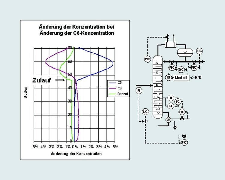 Abb. 3: Auch zur Bestimmung der Einbauorte der NIR-Sensoren werden bei BTS dynamische Simulationen durchgeführt. Bei Änderung der Konzentration der Zielgröße C6 ändern sich ebenfalls der C5 und der Benzol-Gehalt. Der beste Einbauort einer Konzentrationsmessung (NIR) liegt zwischen dem 55. und dem 65. Boden. Das gesamte Regelkonzept sieht dementsprechend eine kombinierte Temperaturregelung für den Sumpf und modellbasierte Konzentrationsregelung (QI, QC) für den Kopf vor. (Archiv: Vogel Business Media)