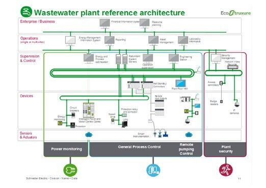 FIG. 4: Typical integrated architectures in waste water plant (Picture: Schneider Electric Industries)