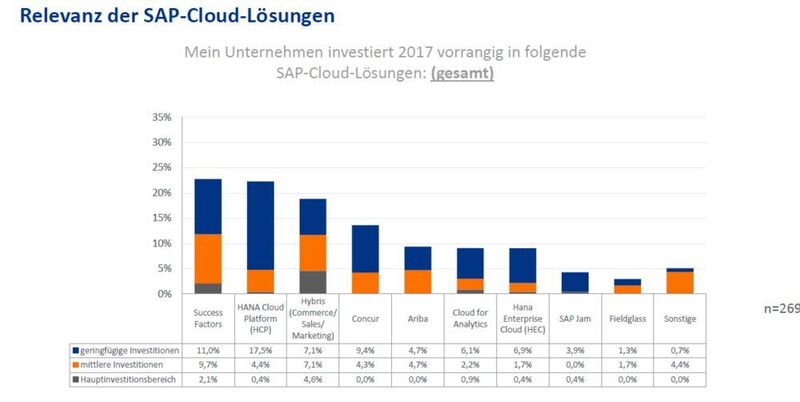 Bei SAPs Cloud-Lösungen stehen unter den DSAG-Mitgliedern Success Factors, Hybris, die HANA Cloud Platform, Ariba und Concur im Fokus – allerdings im mittleren Investitionsbereich. (DSAG)