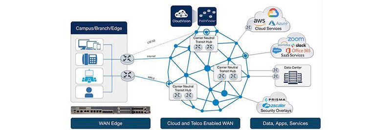 Das WAN-Routing-System von Arista ermöglicht Kunden den Zugriff auf einen verteilten WAN-Kern, der Multi-Carrier- und Multi-Cloud-Transit-Optionen nutzt.