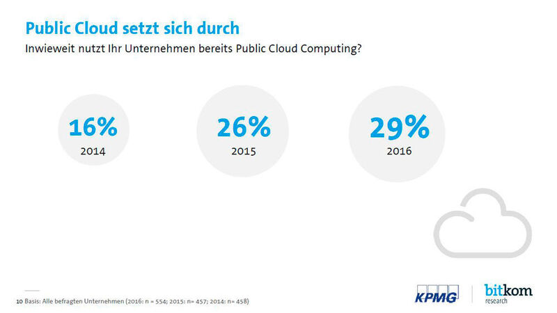 29 Prozent der befragten Unternehmen haben im Jahr 2016 Public Cloud Computing eingesetzt. Im Jahr 2015 waren es 26 Prozent und im Jahr davor erst 16 Prozent. Damit hat die Nutzung von Public Cloud nach ihrem Durchbruch im Vorjahr weiter zugelegt. (Bitkom/KPMG)