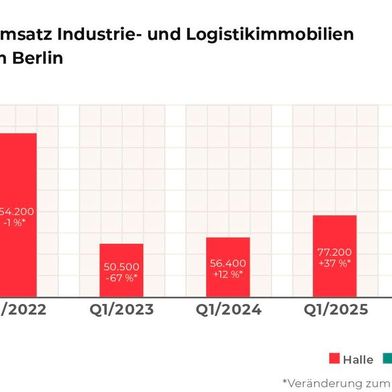 Flächenumsatz für Berlin im 1. Quartal 2026. (Bild: Realogis)