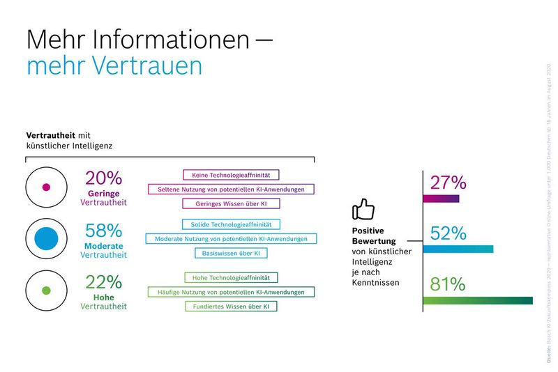 Je vertrauter die Befragten mit Technologien und Künstlicher Intelligenz sind, desto größer ist auch die positive Bewertung von Künstlicher Intelligenz.  (Bild: Bosch)