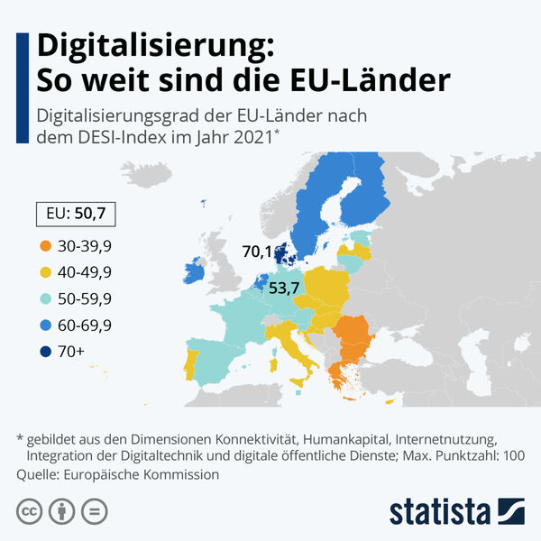 Im europäischen Vergleich hinsichtlich des Digitalisierungsgrads der EU-Mitgliedstaaten befindet sich Deutschland mit einem Indexwert von 53,7 Prozent im Mittelfeld. Spitzenreiter ist Dänemark mit 70,1 Prozent. Besonderen Aufholbedarf haben beispielsweise Griechenland, Bulgarien und Rumänien. (Statista/Europäische Kommission)