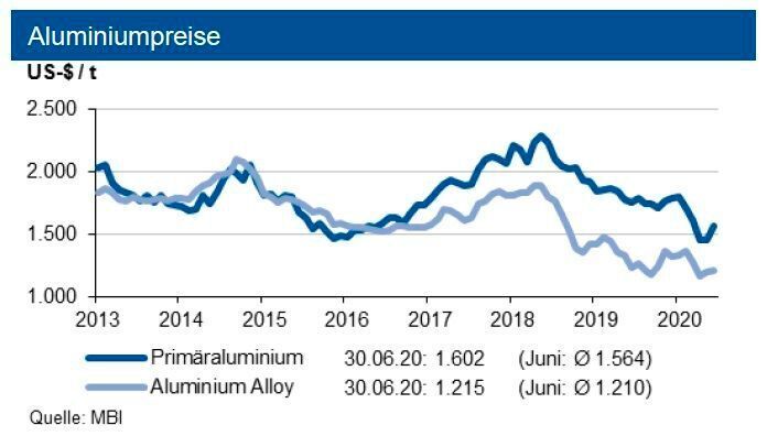 Die Aluminiumpreise erholten sich im Juni etwas, die Aluminium Alloy tendierte seitwärts. Tendenz: Bis Ende Q3 2020 erwartet die IKB eine Preisbewegung für Primäraluminium um die Marke von rd. 1.650 US-$ je t in einem Band von +200 US-$ je t. Der Preis für die Aluminium Alloy liegt bis zu 400 US-$ darunter. Gegen Jahresende 2020 sehen die Experten höhere Notierungen. (siehe Grafik)