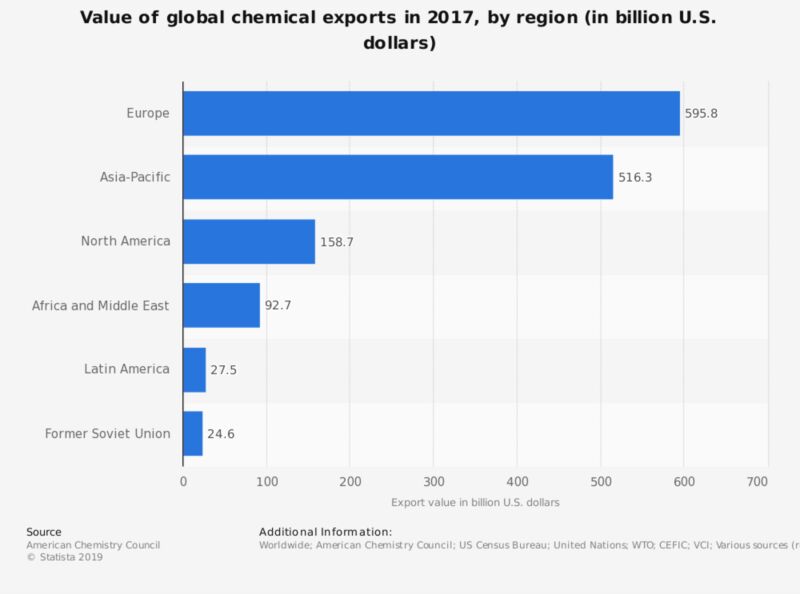 Value of global chemical exports in 2017, by region (in billion Dollars)This statistic shows the value of global chemical exports in 2017, broken down by region. North America's value of chemical exports stood at around 159 billion Dollars that year, while Western Europe made exports worth almost one trillion U.S. dollars.  (Image: American Chemistry Council; Statista estimates/Statista 2019)