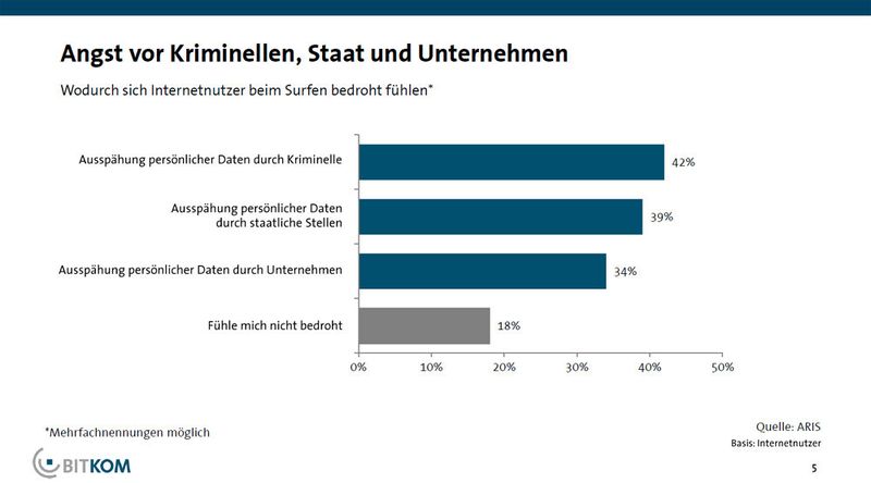 Wovor haben Internetnutzer im Web Angst? Vier von zehn Internetnutzern fühlen sich durch staatliche Stellen bedroht. Nur etwas mehr - 42 Prozent - fühlen sich auf diese Weise durch Kriminelle bedroht. Angst, Unternehmen könnten persönliche Daten ausspähen, hat dagegen nur jeder Dritte. (Bild: Bitkom)