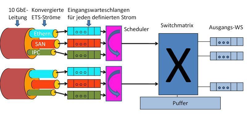 Abbildung 4: Switch-Modell mit differenzierter Priorisierung (Archiv: Vogel Business Media)