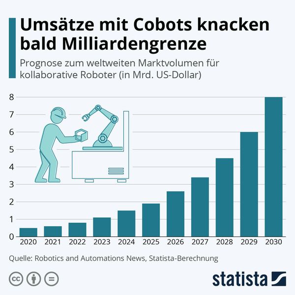 Die Grafik zeigt eine Prognose zur Entwicklung des weltweiten Marktvolumens für kollaborative Roboter. https://de.statista.com/infografik/25139/prognose-des-weltweiten-marktvolumens-fuer-kollaborative-roboter/ (Bild: Statista)