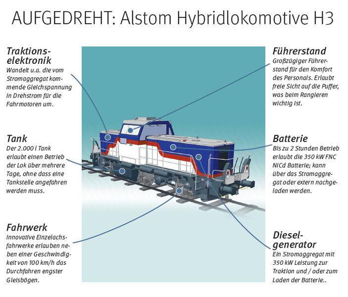 Die innovative Hybridlokomotive H3 von Alstom Transport erzeugt bis zu 70% weniger Emissionen als herkömmliche Diesellokomotiven, bei einer gleichzeitigen Kraftstoffersparnis von 30 bis 50%. Die Möglichkeit eines reinen Batteriebetriebes ermöglicht den Einsatz innerhalb von Werkhallen. Bisher ist eine zweistellige Anzahl von Lokomotiven im Betrieb, davon fünf in Nordbayern, deren Einsatz vom Freistaat Bayern mit 600.000 € gefördert wird. // RO (Alstom)
