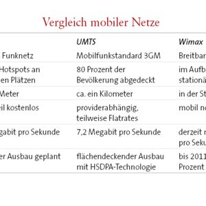 Ein Vergleich der mobilen Netze.