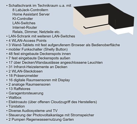 Bild 1: Im Projekt angebundene Geräte und Komponenten.(Bild:  Prof. Böttcher)