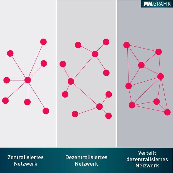 Im zentralisierten Netzwerk ging es vor allem um Kommunikation, im dezentralisierten Netzwerk geht es um Interaktion und im verteilt dezentralen Netzwerk um Transaktion. (Sebastian Hofmann, MM Logistik)