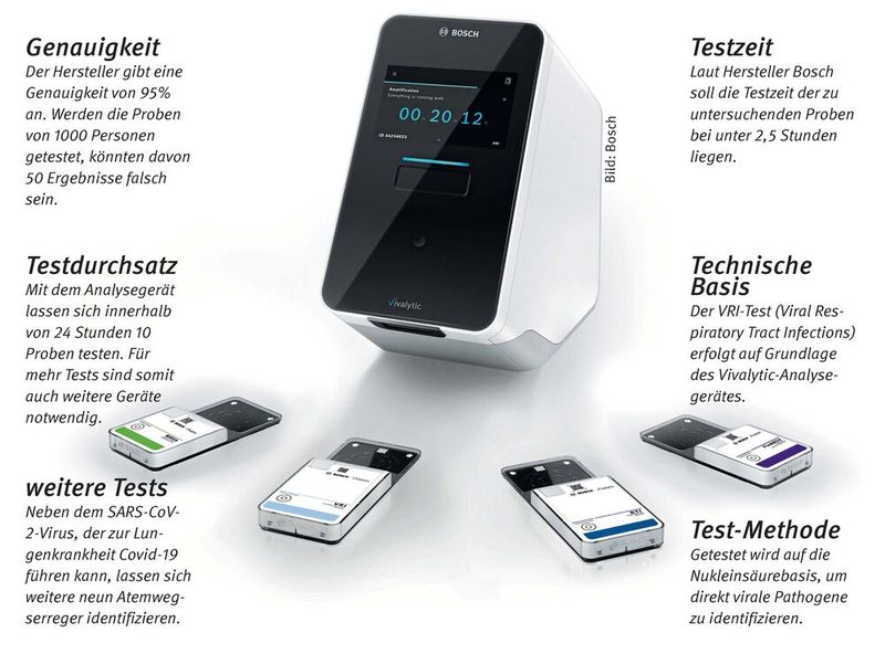Covid-19-Schnelltest: Der vollautomatisierte Covid-19-Schnelltest von Bosch unterstützt medizinische Einrichtungen wie Arztpraxen, Krankenhäuser, Labore und Gesundheitszentren bei einer raschen Diagnose. Angewendet wird der molekular-diagnostische Schnelltest auf dem Analysegerät Vivalytic von Bosch Healthcare Solutions. Mit dem in nur sechs Wochen entwickelten Schnelltest lässt sich bei Patienten eine Infektion in unter zweieinhalb Stunden feststellen. (Bild: Bosch)