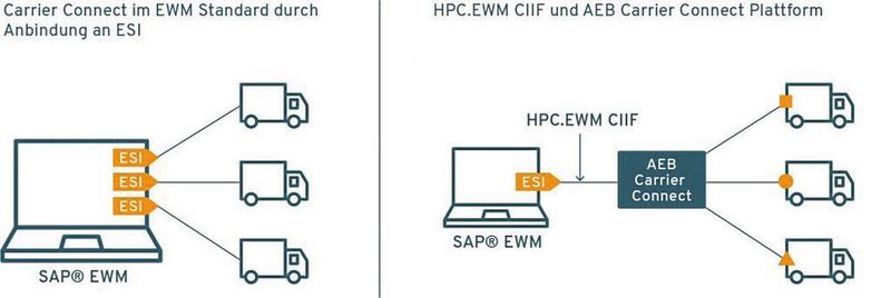 Der Kunde bekommt ein komplettes Bild der Versandprozesse, indem HPC sowohl die eigenen Transporte über SAP TM als auch die Paketdienstleister über das HPC-Carrier-Connect-Interface digitalisieren kann. (HPC)