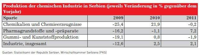 Produktion der chemischen Industrie Serbiens (Quelle: Siehe Tabelle)