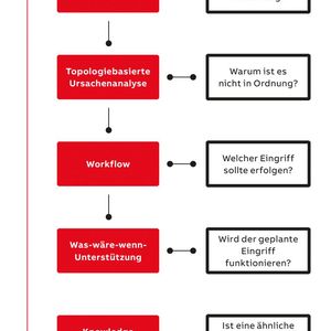 Der Augmented-Operator-Workflow unterstützt Anlagenbediener im Umgang mit außergewöhnlichen Situationen.(Bild:  Abb)