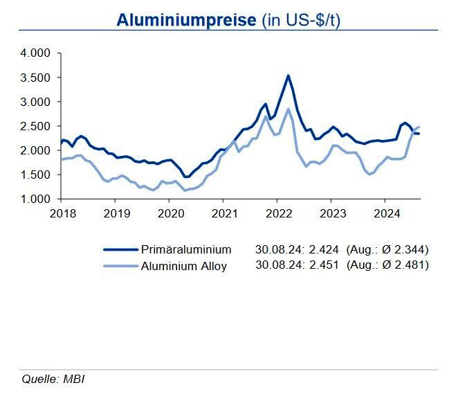 Der Preis für Primäraluminium bewegte sich im Monatsmittel August 2024 nahezu unverändert gegenüber dem Vormonat, konnte die im Juli erlittenen Rückgänge bis Monatsende aber fast vollständig aufholen. Die Notierung für Recyclingaluminium konnte im Monatsmittel zwar noch einmal zulegen, lag am Monatsende aber 2,6 % tiefer als Ende Juli. Insgesamt wirkte der im zweiten Quartal deutlich angezogene globale Aluminiumverbrauch in den letzten Monaten preisstützend, woraus zum Halbjahr nur ein marginaler Angebotsüberhang bei Primäraluminium resultierte. Die Zahl der Handelskontrakte fiel im August nach dem starken Anstieg im Vormonat auf den niedrigsten Stand seit April. Für den Primäraluminiumpreis erwartet die IKB bis Jahresende eine Bewegung von +300 US-$ um die Marke von 2.500 US-$/ t, der Abstand zu Aluminium Alloy sollte sich sukzessive wieder auf gut 300 US-$/t ausweiten; mehr Aufwärtspotenzial sehen wir erst im Jahr 2025. (Quelle:siehe Grafik)