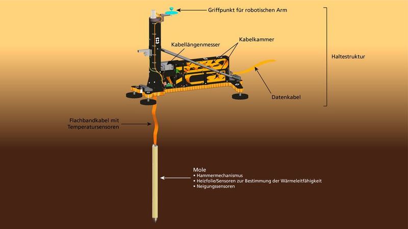 Das Deutsche Zentrum für Luft- und Raumfahrt (DLR) steuert das Experiment HP3 zur NASAMission InSight bei. HP3 steht für Heat Flow and Physical Properties Package und wurde federführend am DLR-Institut für Planetenforschung entwickelt. Mit einer sich fünf Meter tief in den Marsboden hämmernden Tiefensonde wird die Wärmeleitfähigkeit des Bodens unter der Landestelle gemessen sowie die Wärmemenge bestimmt, die vom Inneren des Mars an die Oberfläche strömt. Das Experiment ist auf zwei Jahre ausgelegt. Wesentliche Bestandteile von HP3 sind die ‚Mole’ (engl. für Maulwurf) genannte Rammsonde und das Flachbandkabel mit den Temperatursensoren, das der Mole für die Messungen hinter sich in den Boden ziehen wird. (DLR / CC BY 3.0)
