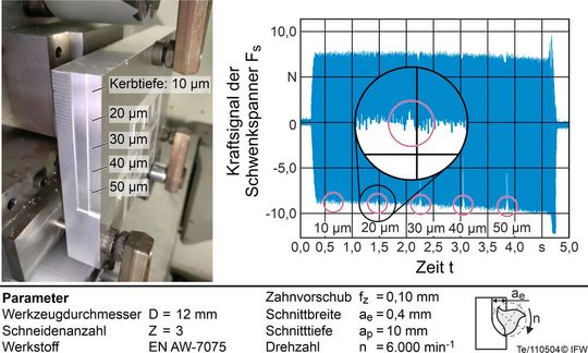 Bild 3: So hat man sich den Schlichtprozess (rechts) mit dem sensorischen Spannsystem und den fünf Kerben im Werkstück (links) vorzustellen.(Bild:  IFW)