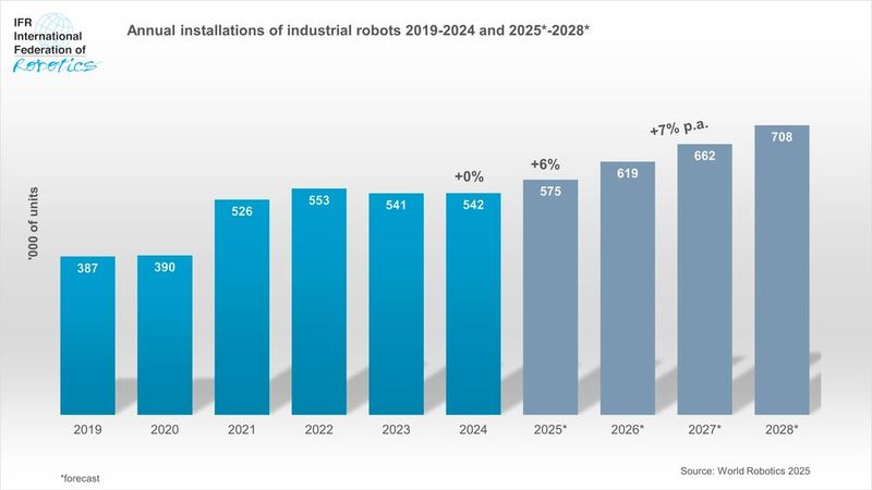In the coming years, annual installations are expected to increase significantly. (Image:IFR)