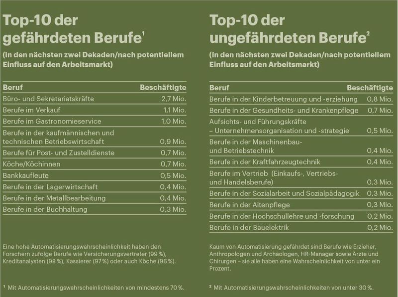 Die Top-10 der gefährderten Berufe: In der Metallverarbeitung und in der Logistik wird es ans „Eingemachte“ gehen. Kaum gefährdet sind dagegen die Jobs im Maschinenbau. (Bild: A.T. Kearney)
