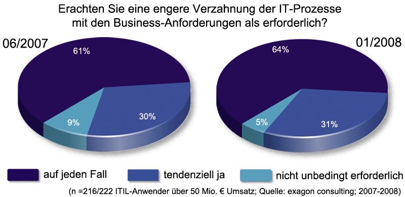 64 Prozent der Befragten halten heute eine engere Verzahnung der IT-Prozesse mit den Business-Anforderungen für erforderlich. (Archiv: Vogel Business Media)