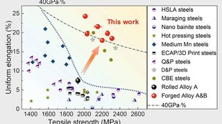Zugfestigkeit der beiden Stähle mit strukturiertem Martensit (Schmiedelegierungen A&B) im Vergleich zu anderen ultrahochfesten Stählen. (Bild: Science, Volume 379, Issue 6628)