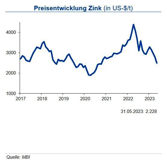 Nach dem Rückgang der Zinkminenproduktion um 2,5 % im Vorjahr wird für 2023 ein Anstieg um 3 % auf 12,86 Mio. t erwartet. Während für Kanada aufgrund von Minenschließungen erneut mit geringeren Produktionsmengen zu rechnen ist, wird für China nach dem Rückgang im Vorjahr von einer Erholung um 1,5 % ausgegangen. Auch in Europa wird aufgrund neuer und erweiterter Minenkapazitäten ein Anstieg der Produktion erwartet. Für die weltweite Raffinadeproduktion wird 2023 nach dem Rückgang im Vorjahr ein Anstieg um 3,3 % gesehen. Den größten Zuwachs soll China mit 4 % erzielen, aber auch für Europa wird eine leichte Erholung erwartet. Das Plus in China könnte aufgrund von Stromrationierungen deutlich geringer ausfallen. Da ebenfalls für den Zinkverbrauch nach dem Rückgang im Vorjahr von einem Anstieg ausgegangen wird, ist auch für 2023 mit einem Angebotsdefizit zu rechnen. Den Zinkpreis sieht die IKB bis Ende des dritten Quartals bei 2.500 US-$/t in einer Bandbreite von +500 US-$. (Bild: siehe Grafik)