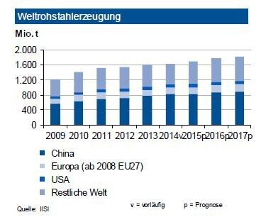 Nachdem die Weltrohstahlproduktion im ersten Quartal einen sehr schwachen Start genommen hatte, zeichnet sich nun eine Kompensation ab. Chinas Rückgang von 4,7 % im Januar hat sich bereits auf 1,3 % vermindert. Für das Gesamtjahr sieht die Deutsche Industriebank weltweit einen Ausstoß von rund 1,7 Mrd. t Rohstahl. Während der nordamerikanische Markt sich leicht rückläufig entwickeln dürfte, ist in Lateinamerika eine Erholung zu erwarten. In der Ukraine liegt die Produktion bisher um 30 % unter Vorjahr. Der Ausstoß in der EU 28 stagnierte bis Ende April 2015. In Deutschland wird 2015 eine Tonnage von ca. 43,5 Mio. t. für möglich gehalten. Die konjunkturelle Belebung im Jahr 2015 wird im Inland vor allem durch die Nachfrage der Automobilindustrie und der Belebung im Maschinenbau sowie der Bauwirtschaft getragen. (Bild: IISI)