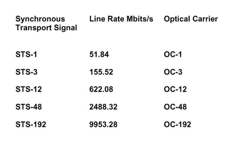 Abbildung 2: SONET Signalhierarchie und Line Rates; Bild: Dr. Franz-Joachim Kauffels (Archiv: Vogel Business Media)