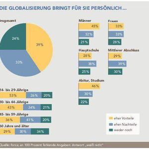 39 Prozent der Befragten sind der Meinung, dass die Globalisierung für sie persönlich vorteilhaft ist, während 33 Prozent vom Gegenteil überzeugt sind. Signifikant ist, dass mit zunehmendem Alter die Einstellung zur Globalisierung negativer wird. Während 53 Prozent der unter 30-Jährigen die Globalisierung als Bereicherung empfinden, sind es bei den über 60-Jährigen nur noch 29 Prozent. Ein enger Zusammenhang besteht auch zum Bildungsgrad.Je höher der Schulabschluss, desto positiver die Haltung. So sehen 46 Prozent derAbiturienten die Globalisierung als Vorteil an, während es bei Hauptschülern nur noch 28 Prozent sind.