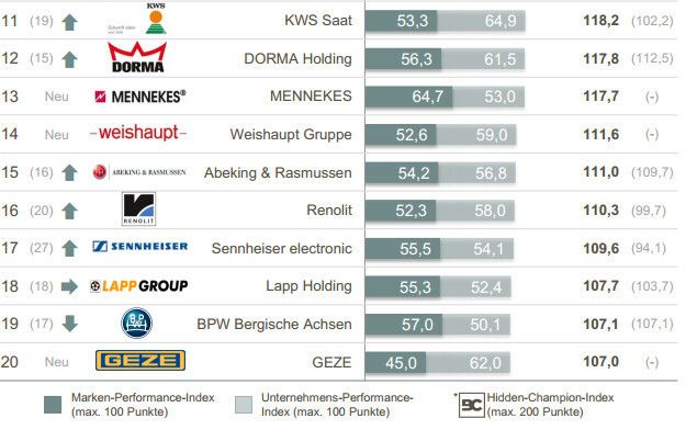 Diese Firmen folgen auf den Plätzen 11 bis 20. (Bildquelle: Biesalski & Company)