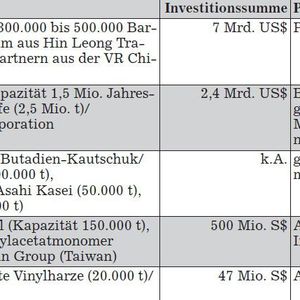 Ausgewählte Investitionsprojekte der chemischen Industrie in Singapur. (Grafik; Quelle: Germany Trade & Invest)