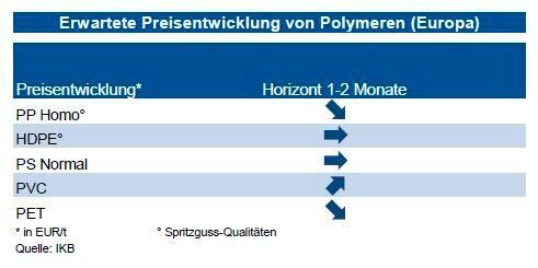 Die Versorgungslage mit HDPE wird durch Importe bei Spritzgussware stabilisiert. Trotz einiger Wartungsarbeiten dürften die Preise daher seitwärts gehen. Das Angebot an PP Homopolymer gilt derzeit als reichlich in Europa. Daher erwartet die IKB, dass die Preise in den nächsten drei Monaten leicht nachgeben. Bei PS gilt der Markt als noch gut versorgt. Streiks bei Raffinerien in Frankreich könnten jedoch zu einer leichten Verknappung führen. Trotz festerer Styrolpreise dürften jedoch die PS-Preise seitwärts gehen. Bei PVC könnten Wartungsarbeiten bei Anlagen sowie niedrige Lagerbestände zu leichteren Preisanhebungen führen. Der Markt für PET ist vor allem durch Asien sehr gut versorgt. Dortige Preisrückgänge dürften weitere Preissenkungen im Verlauf des dritten Quartal 2016 in Europa bewirken. (siehe Grafik)
