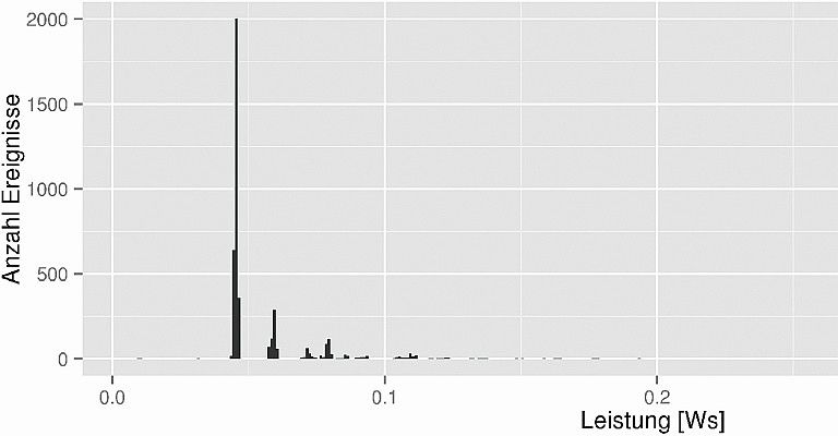 Bild 4: Anzahl an Schaltvorgängen und deren verbrauchte Energie im realen Umfeld. (Bild: Christian Pätz)