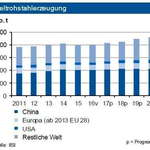 Die Weltrohstahlproduktion legte mit einem Zuwachs von 7 % einen starken Jahresstart hin. Dieser erfolgte auf breiter Basis, wobei das Wachstum in Europa (2,4 %) und Nordamerika (4 %) unterdurchschnittlich ausfiel. Die Experten erwarten für 2017 einen Anstieg um rund 3 %. Die Produktion in China dürfte im gleichen Umfang zulegen. Während die Erzeugung in Deutschland eine Tonnage von gut 43 Mio. t erreichen dürfte, steigt sie in der EU insgesamt an. Grund sind Wiederinbetriebnahmen in Großbritannien. Die Türkei zeigt sich erholt, der Monatszuwachs vom Januar mit fast 13 % wird aber deutlich abschmelzen Die Nachfrage im Inland wird durch die Automobilindustrie und die Bauwirtschaft getragen. Positiv wirken sich auch Einfuhrzölle aus. Massenstahl in Südeuropa leidet allerdings weiter unter Exporten u.a. der Türkei und Russlands.