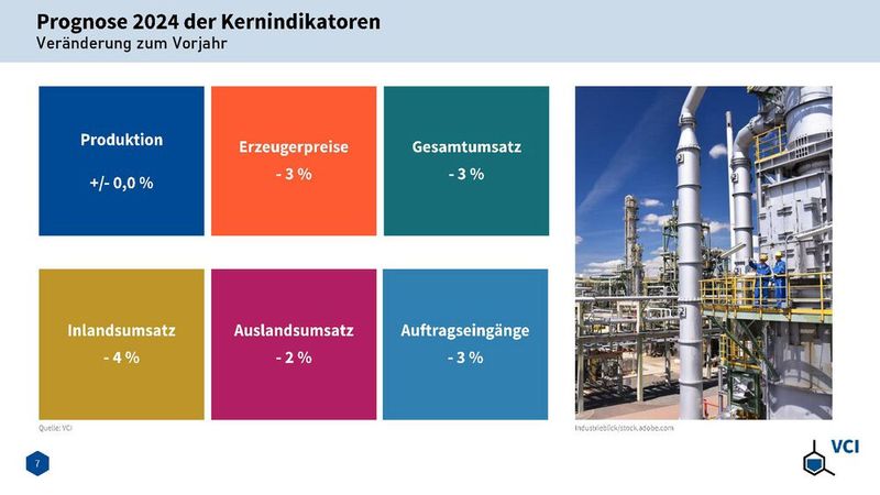 Prognose der Kernindikatoren (Bild: VCI)