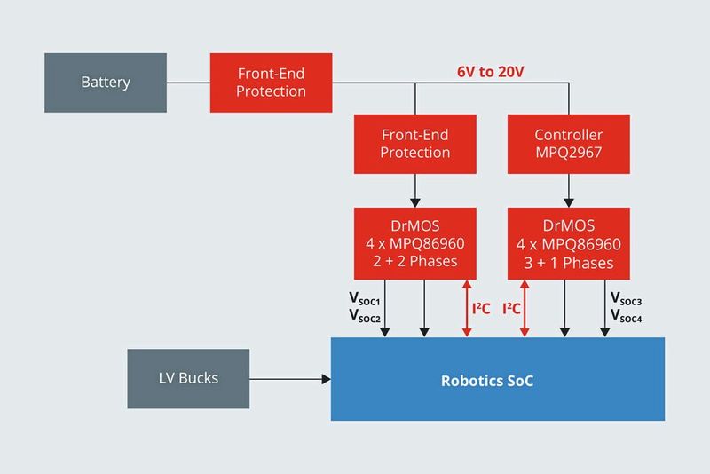 Abbildung 3:  Beispiel eines Robotic-SoC-Leistungsbaums. (Bild: MPS)