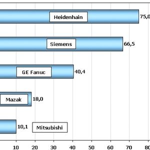 Auf die Frage „Mit welchen der folgenden Hersteller von CNC-Systemen haben Sie Erfahrung?“ gaben drei Viertel aller Befragten gaben an, bereits an einer Heidenhain-Steuerung programmiert zu haben. Bild: MM-Grafik