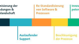 Welche Argumente sprechen für Sie für eine Umstellung auf SAP S4/HANA? (Bild: FIS)