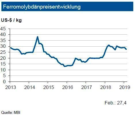 Das Jahr 2018 hat nach ersten Erhebungen einen weiteren Anstieg der weltweiten Molybdänproduktion von rund 3 % gebracht, für 2019 wird ein erneuter Zuwachs gesehen. Allerdings legte auch die globale Molybdännachfrage zu. Impulse kamen aus der Rostfrei-Produktion, dem Eisenguss und von Super-Alloys. Zudem zog die Investitionstätigkeit in der Öl- und Gasexploration, die ein Sechstel des Verbrauchs abnimmt, an. Derzeit sind keine größeren neuen Minenkapazitäten mit Molybdän als Kuppelprodukt in der Erschließung. Für die nächsten Jahre ist eine eher knappe Marktversorgung zu erwarten, die auch neue Minenprojekte notwendig macht. Dies gilt umso mehr, sollte der Markt 2019 mit einem Angebotsdefizit schließen. Vorerst sieht die IKB bis Ende Juni 2019 den Ferromolybdänpreis bei rund 28,50 US-$/kg mit einer Bandbreite von 5,00 US-$ je kg.  (siehe Grafik)