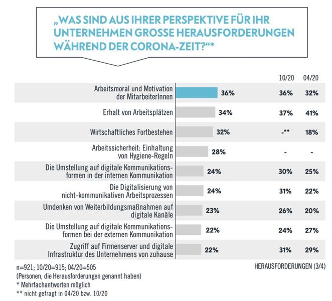 Auch die Arbeitsmoral und die Motivation der Mitarbeiter scheinen Herrausforderungen für Unternehmen zu sein. (Avantgarde Experts)