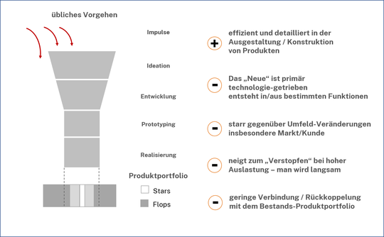 Die Gesamtzusammenhänge müssen transparent gemacht und der Kundenbedarf und Kundennutzen sowie die Technologie ganzheitlich betrachtet werden. Die Komplexität wäre so handhabbar.()
