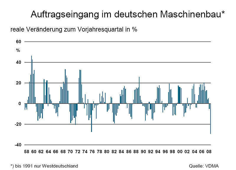Die deutschen Maschinenbauer musste im Dezember 1958 den größten Einbruch beim Auftragseingang seit Beginn der Aufzeichnungen 1958 verkraften. Grafik: VDMA (Archiv: Vogel Business Media)